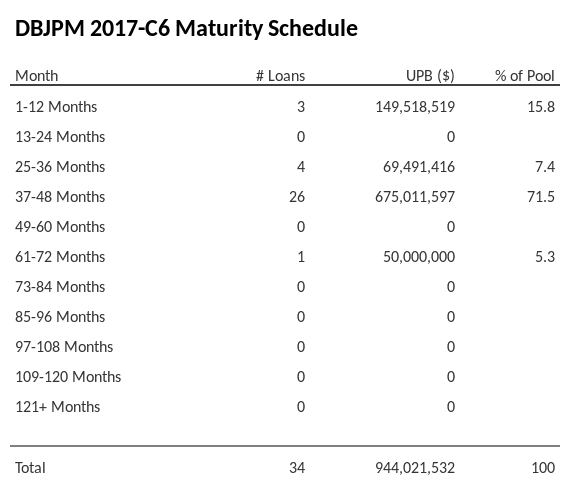 DBJPM 2017-C6 has 71.5% of its pool maturing in 37-48 Months.
