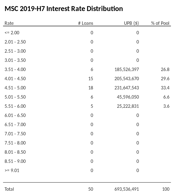 MSC 2019-H7 has 33.4% of its pool with interest rates 4.51 - 5.00.