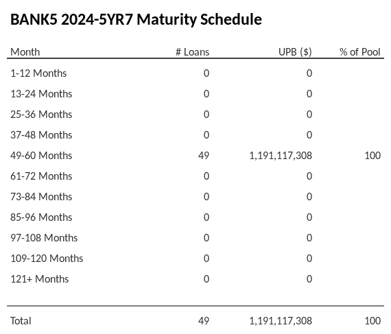 BANK5 2024-5YR7 has 100% of its pool maturing in 49-60 Months.