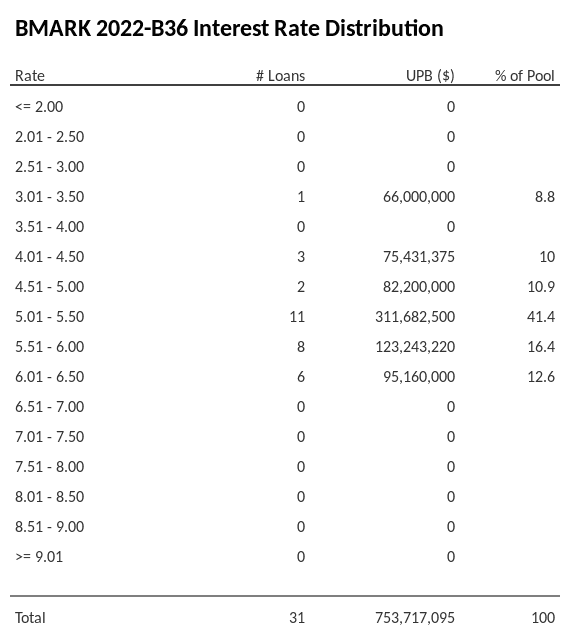 BMARK 2022-B36 has 41.4% of its pool with interest rates 5.01 - 5.50.