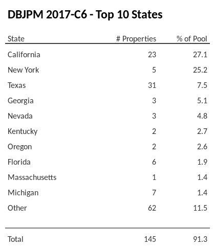 The top 10 states where collateral for DBJPM 2017-C6 reside. DBJPM 2017-C6 has 27.1% of its pool located in the state of California.