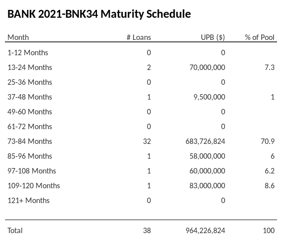 BANK 2021-BNK34 has 70.9% of its pool maturing in 73-84 Months.