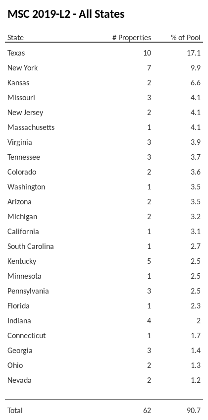 MSC 2019-L2 has 17.1% of its pool located in the state of Texas.