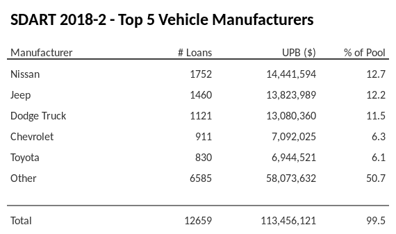 The top 5 vehicle manufacturers in the collateral pool for SDART 2018-2. SDART 2018-2 has 12.7% of its pool in Nissan automobiles.