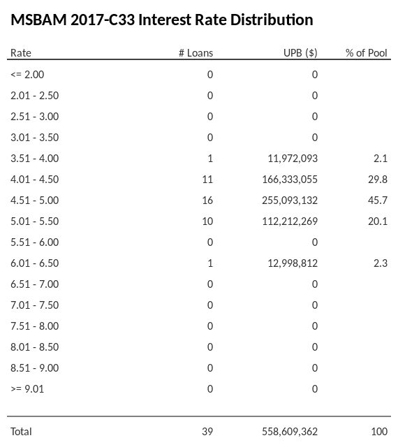 MSBAM 2017-C33 has 45.7% of its pool with interest rates 4.51 - 5.00.