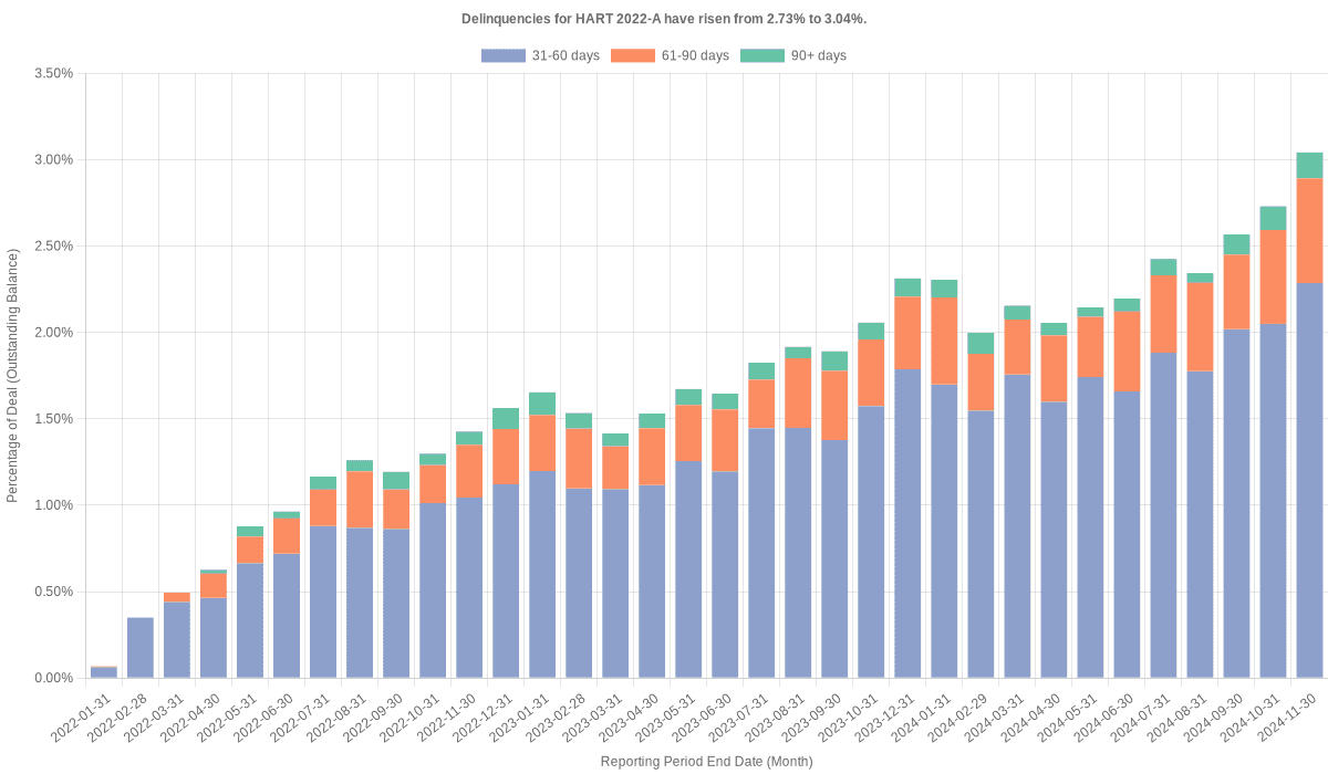 Delinquencies for Hyundai 2022-A have risen from 2.73% to 3.04%.