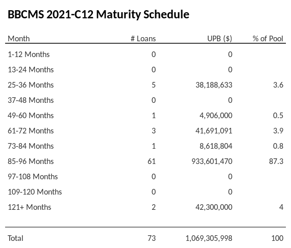 BBCMS 2021-C12 has 87.3% of its pool maturing in 85-96 Months.