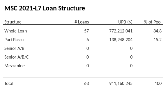 MSC 2021-L7 has 15.2% of its pool as Pari Passu.