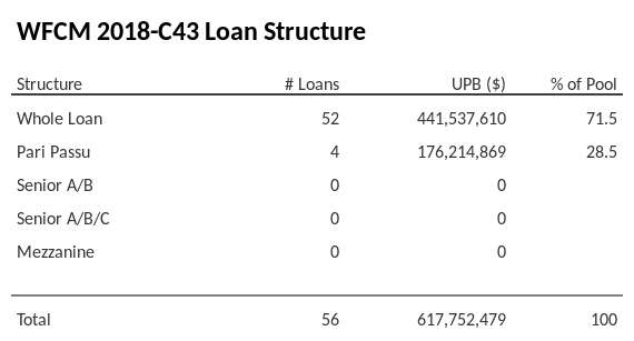 WFCM 2018-C43 has 28.5% of its pool as Pari Passu.