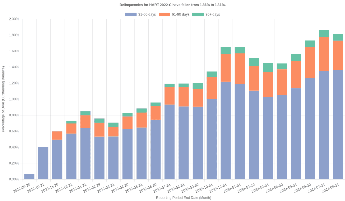 Delinquencies for Hyundai 2022-C remain at 1.81%.