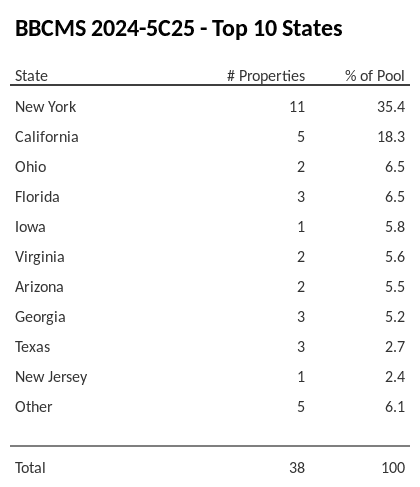 The top 10 states where collateral for BBCMS 2024-5C25 reside. BBCMS 2024-5C25 has 35.4% of its pool located in the state of New York.