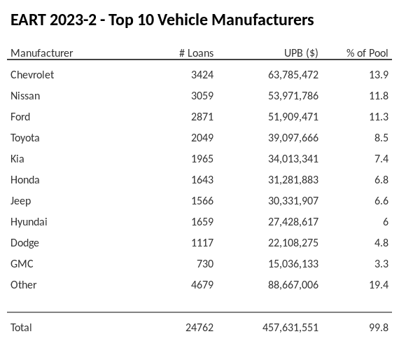 The top 10 vehicle manufacturers in the collateral pool for EART 2023-2. EART 2023-2 has 13.9% of its pool in Chevrolet automobiles.