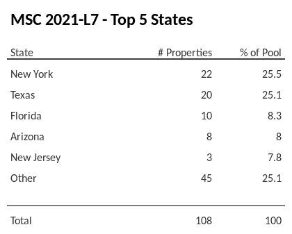 The top 5 states where collateral for MSC 2021-L7 reside. MSC 2021-L7 has 25.5% of its pool located in the state of New York.