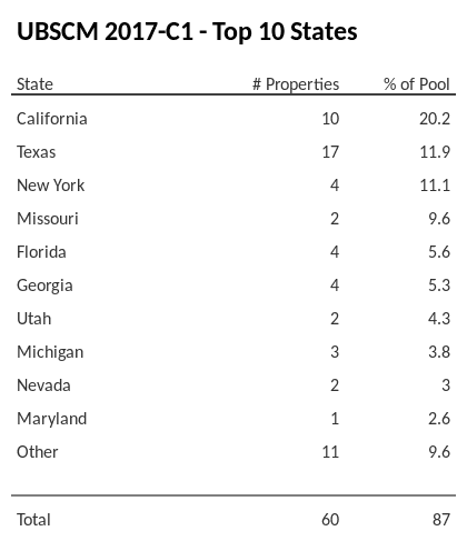 The top 10 states where collateral for UBSCM 2017-C1 reside. UBSCM 2017-C1 has 20.2% of its pool located in the state of California.