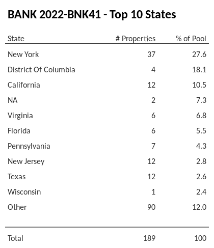 The top 10 states where collateral for BANK 2022-BNK41 reside. BANK 2022-BNK41 has 27.6% of its pool located in the state of New York.