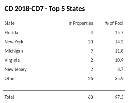 The top 5 states where collateral for CD 2018-CD7 reside. CD 2018-CD7 has 15.7% of its pool located in the state of Florida.