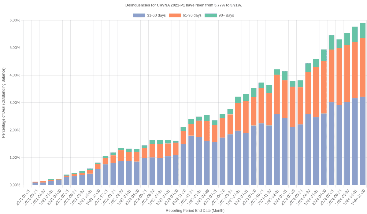 Delinquencies for Carvana 2021-P1 have risen from 5.77% to 5.91%.