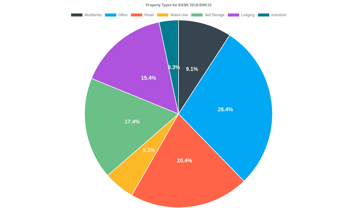 28.4% of the BANK 2018-BNK10 loans are backed by office collateral.