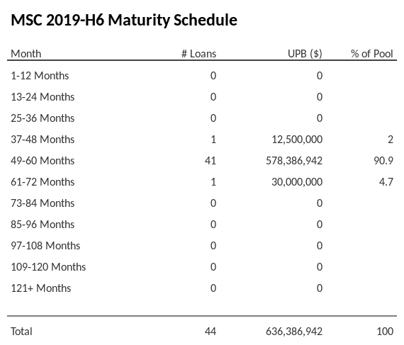 MSC 2019-H6 has 90.9% of its pool maturing in 49-60 Months.