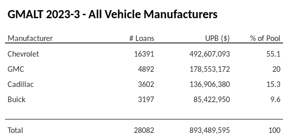 GMALT 2023-3 has 55.1% of its pool in Chevrolet automobiles.