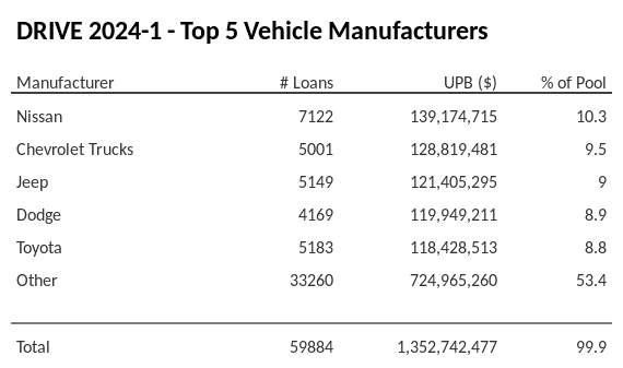 The top 5 vehicle manufacturers in the collateral pool for DRIVE 2024-1. DRIVE 2024-1 has 10.3% of its pool in Nissan automobiles.