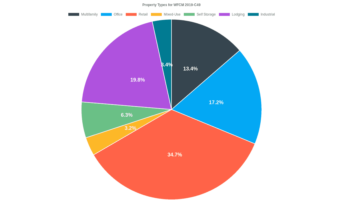 17.2% of the WFCM 2019-C49 loans are backed by office collateral.