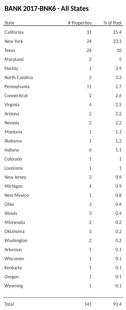 BANK 2017-BNK6 has 25.4% of its pool located in the state of California.