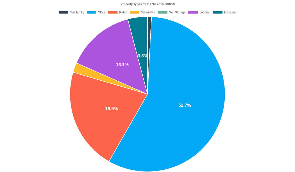 52.7% of the BANK 2019-BNK19 loans are backed by office collateral.