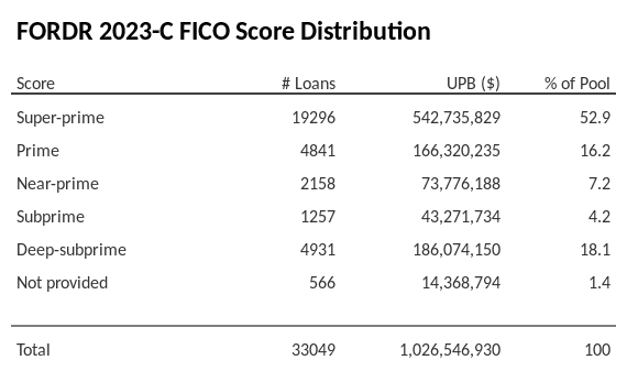 FORDR 2023-C has 52.8% of its pool with Super-prime FICO scores.