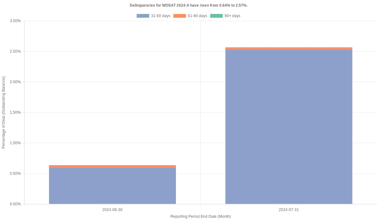 Delinquencies for World Omni Select 2024-A have risen from 0.64% to 2.57%.