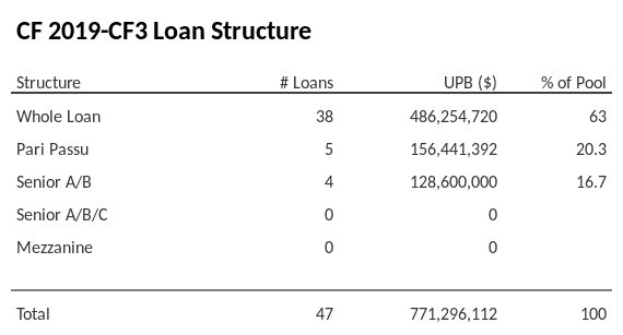 CF 2019-CF3 has 20.3% of its pool as Pari Passu.