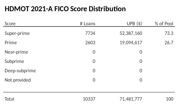 HDMOT 2021-A has 73% of its pool with Super-prime FICO scores.