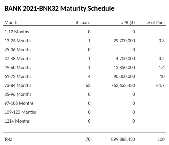 BANK 2021-BNK32 has 84.7% of its pool maturing in 73-84 Months.