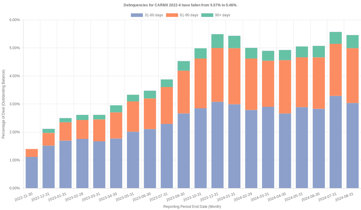 Delinquencies for CarMax 2022-4 have fallen from 5.57% to 5.46%.