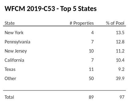 The top 5 states where collateral for WFCM 2019-C53 reside. WFCM 2019-C53 has 14.4% of its pool located in the state of New York.