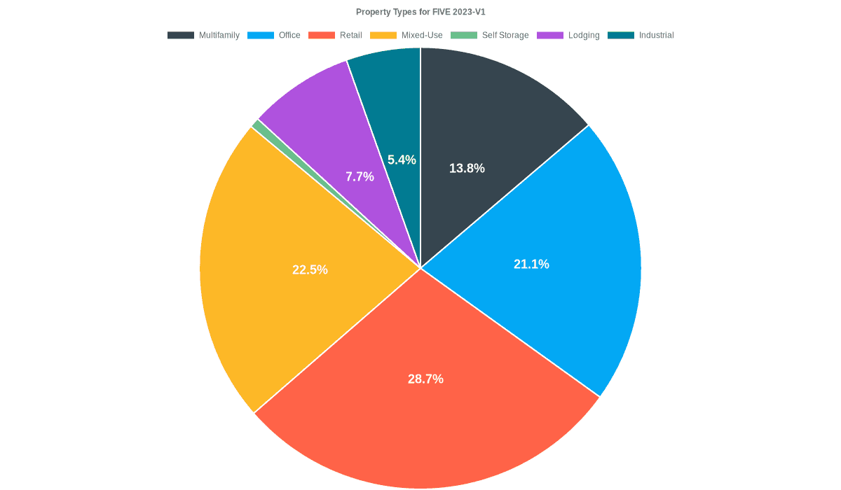 21.1% of the FIVE 2023-V1 loans are backed by office collateral.