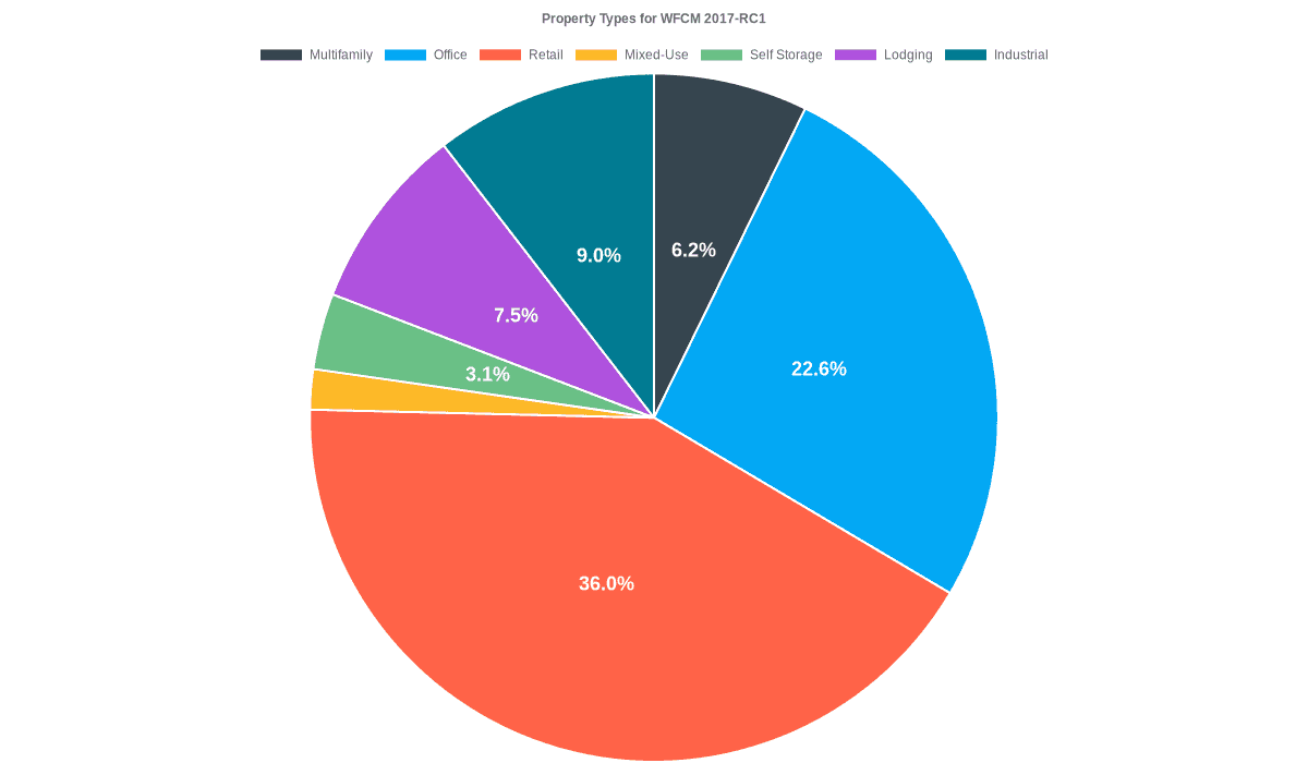 22.6% of the WFCM 2017-RC1 loans are backed by office collateral.