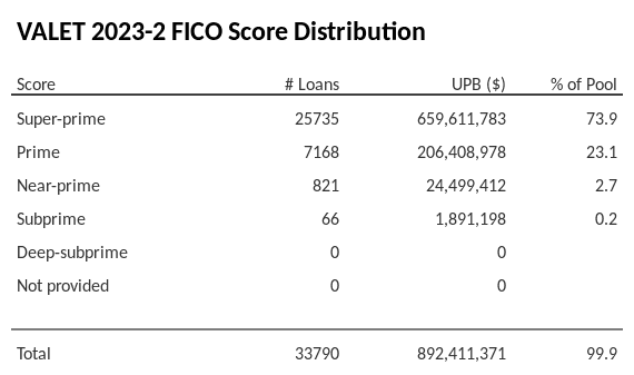 VALET 2023-2 has 73.9% of its pool with Super-prime FICO scores.