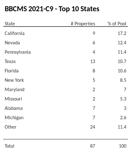 The top 10 states where collateral for BBCMS 2021-C9 reside. BBCMS 2021-C9 has 17.2% of its pool located in the state of California.