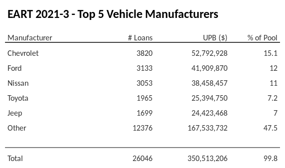 The top 5 vehicle manufacturers in the collateral pool for EART 2021-3. EART 2021-3 has 15.1% of its pool in Chevrolet automobiles.