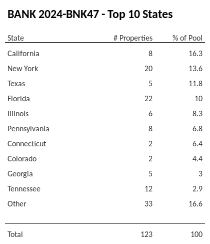 The top 10 states where collateral for BANK 2024-BNK47 reside. BANK 2024-BNK47 has 16.3% of its pool located in the state of California.