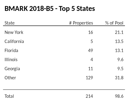 The top 5 states where collateral for BMARK 2018-B5 reside. BMARK 2018-B5 has 21.1% of its pool located in the state of New York.