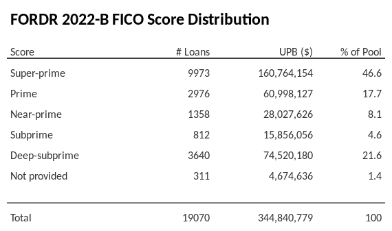 FORDR 2022-B has 46.4% of its pool with Super-prime FICO scores.