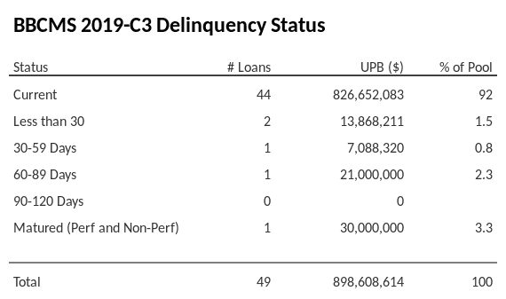 BBCMS 2019-C3 has 92% of its pool in "Current" status.