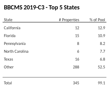 The top 5 states where collateral for BBCMS 2019-C3 reside. BBCMS 2019-C3 has 12.9% of its pool located in the state of California.