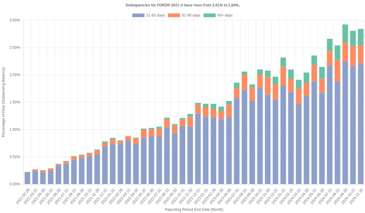 Delinquencies for Ford Credit 2021-A have risen from 2.81% to 2.84%.