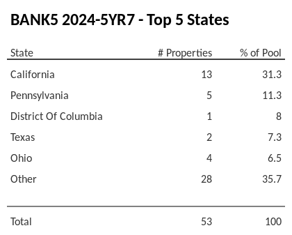 The top 5 states where collateral for BANK5 2024-5YR7 reside. BANK5 2024-5YR7 has 31.3% of its pool located in the state of California.