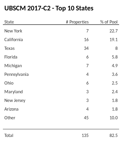 The top 10 states where collateral for UBSCM 2017-C2 reside. UBSCM 2017-C2 has 22.7% of its pool located in the state of New York.