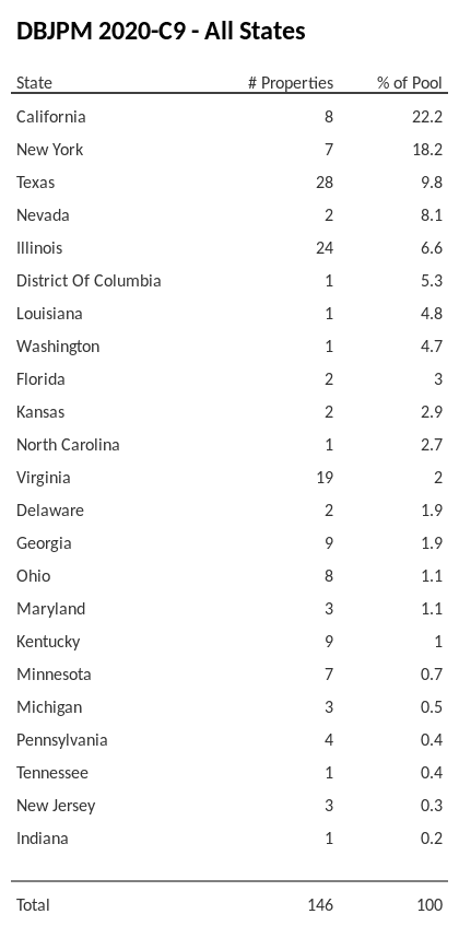 DBJPM 2020-C9 has 22.2% of its pool located in the state of California.