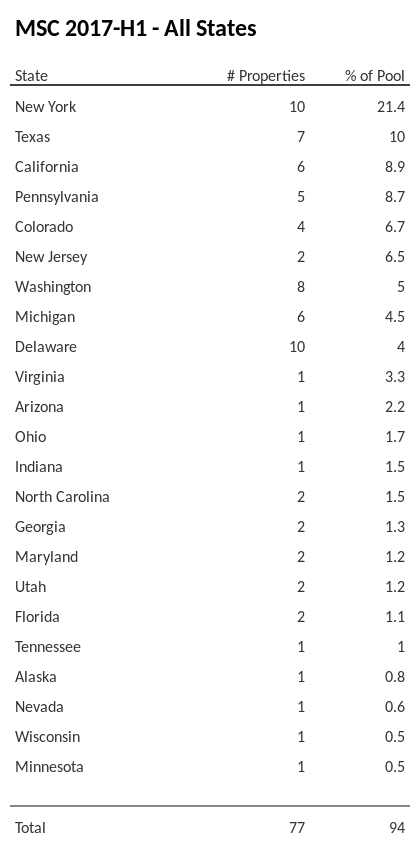 MSC 2017-H1 has 21.4% of its pool located in the state of New York.